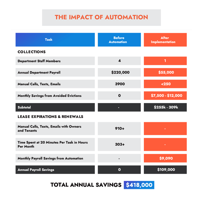 Automation Case Study Blog Image