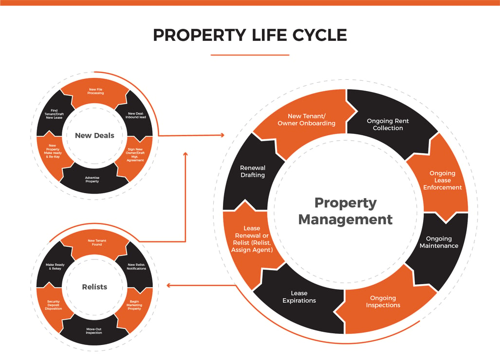 The Property Management Lifecycle by Rent Bridge