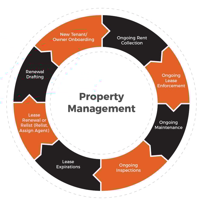 The property management cycle by Rent Bridge