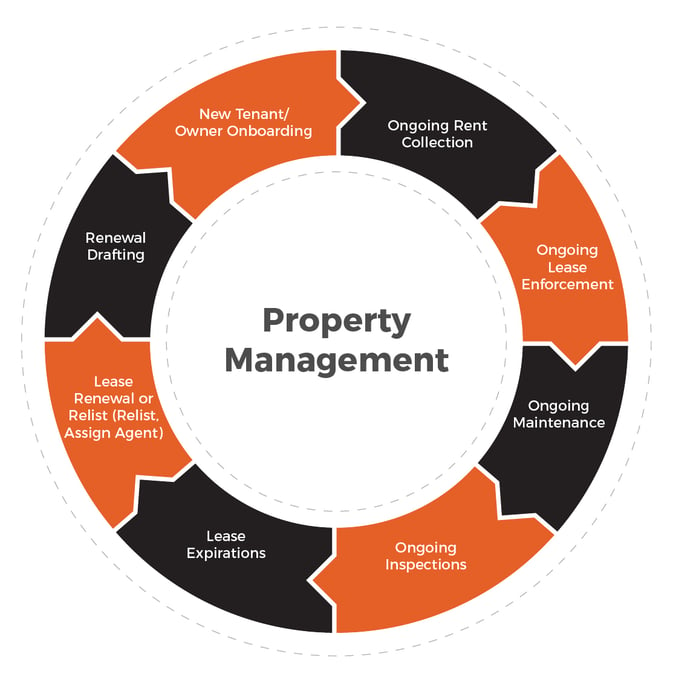 The property management cycle by Rent Bridge