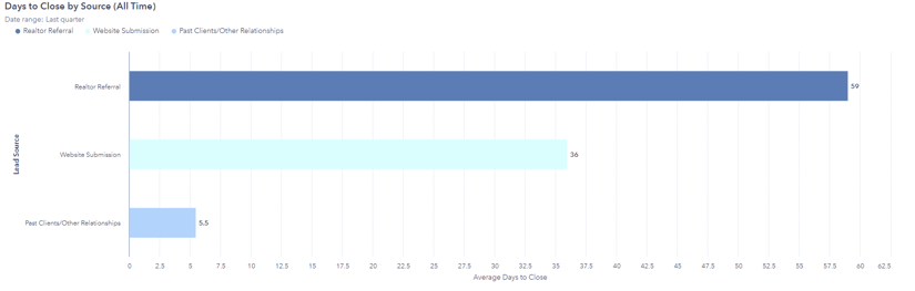 Graph-Days-to-close-by-source, property management leads