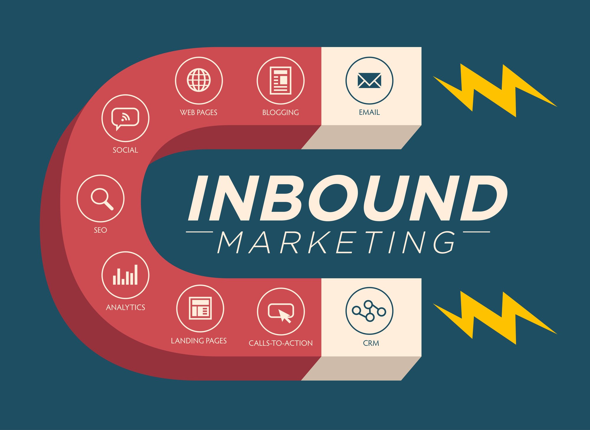 Inbound Marketing Magnet Graphic with Blogging, Web Pages, Social, Call to Action or CTA, email, landing page, analytics or reporting, and CRM