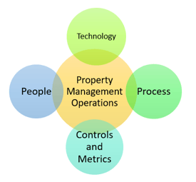 Property management operations