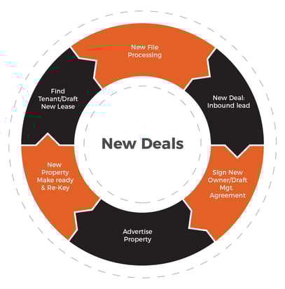 New Deals by Rent Bridge