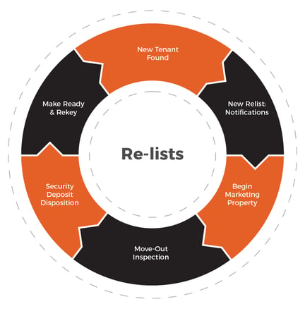 re-lists by Rent Bridge