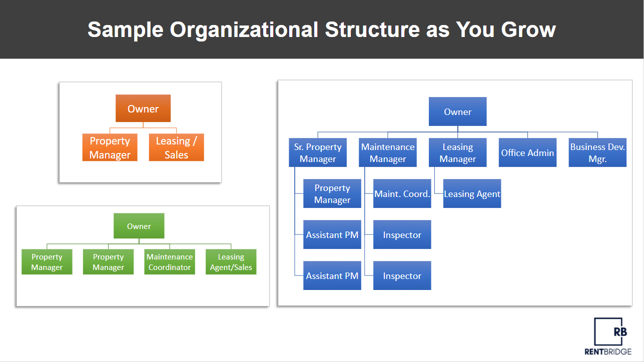Sample Organizational Structure Chart