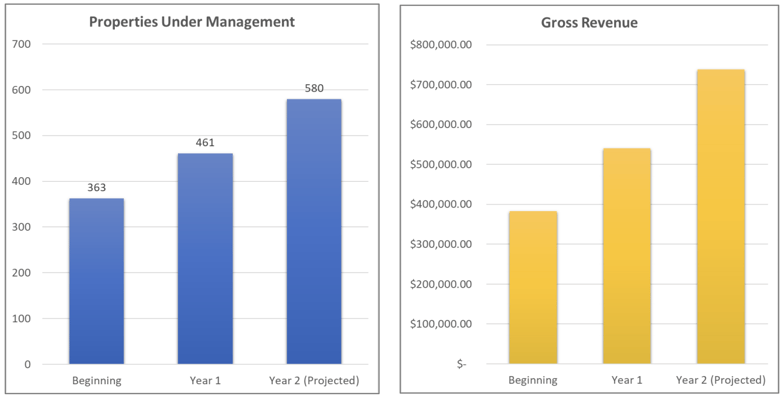 Growth chart of properties under management and gross revenue