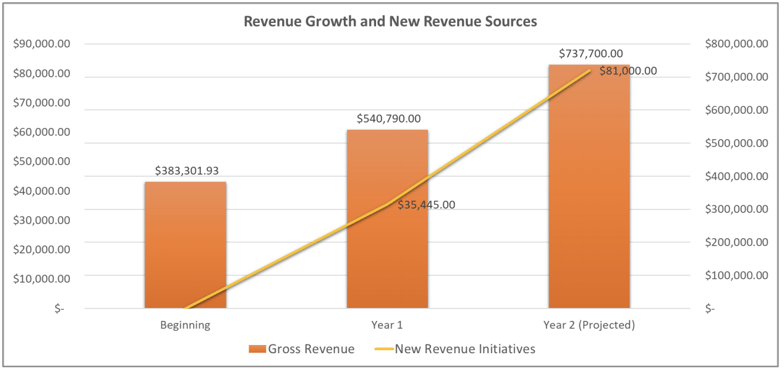 New Revenue Growth and Source of Growth