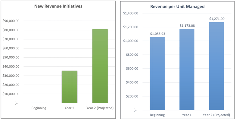 Charts of New Revenue Initiatives and Revenue per Unit