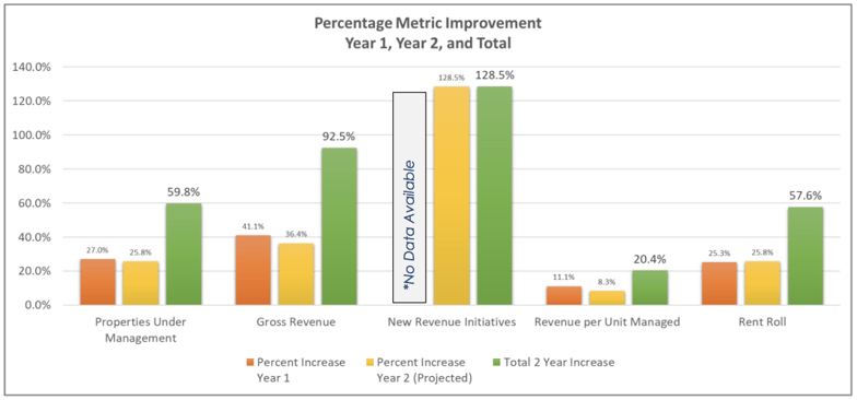 Graph of Percent Metric Improvement