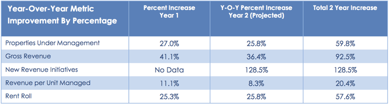 Percent Increase of Properties, Revenue, and Rent Roll