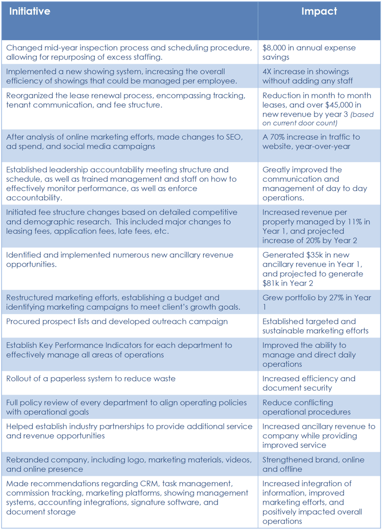 Summary of Initiatives Incorporated and Impact