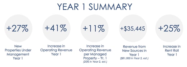 Increase in New Properties, Revenue, and Rent Roll in the first year