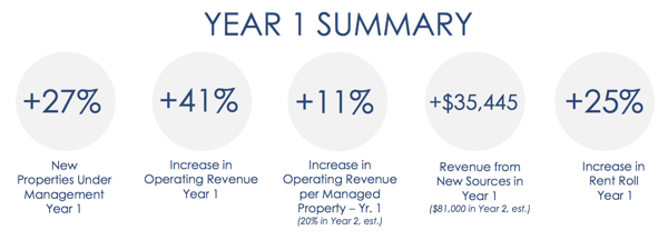 Increase in New Properties, Revenue, and Rent Roll in the first year