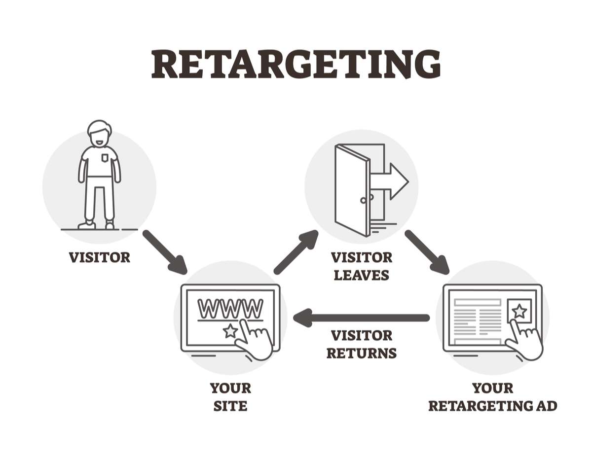 BW outlined advertising marketing technique. User personalized ads from browser cookies