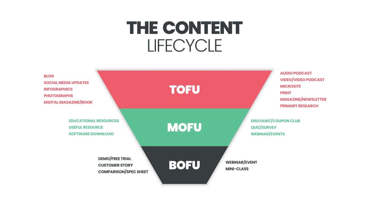 The content marketing funnel