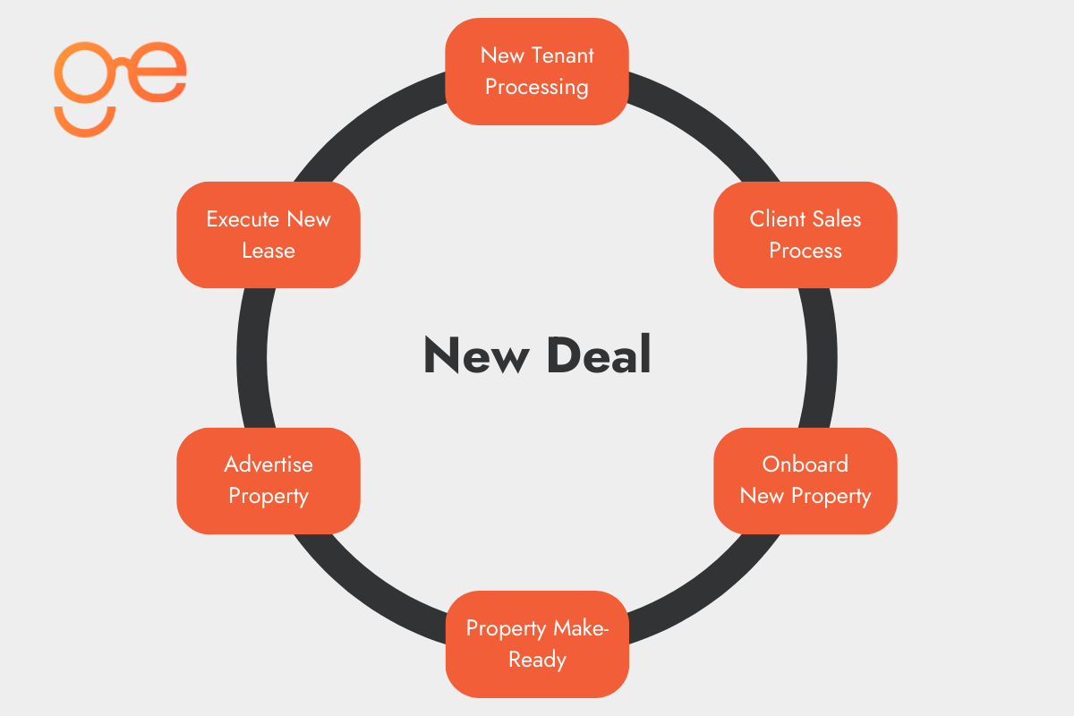 The New Deal phase of the property management lifecycle