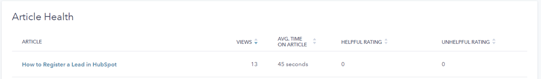 Picture of Article Health metrics in HubSpot