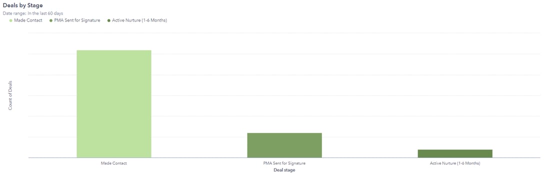 HubSpot marketing deal stage graphs