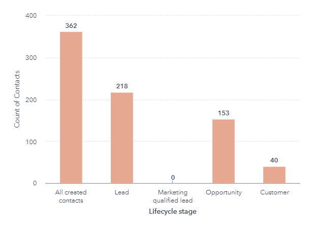 HubSpot marketing graphs