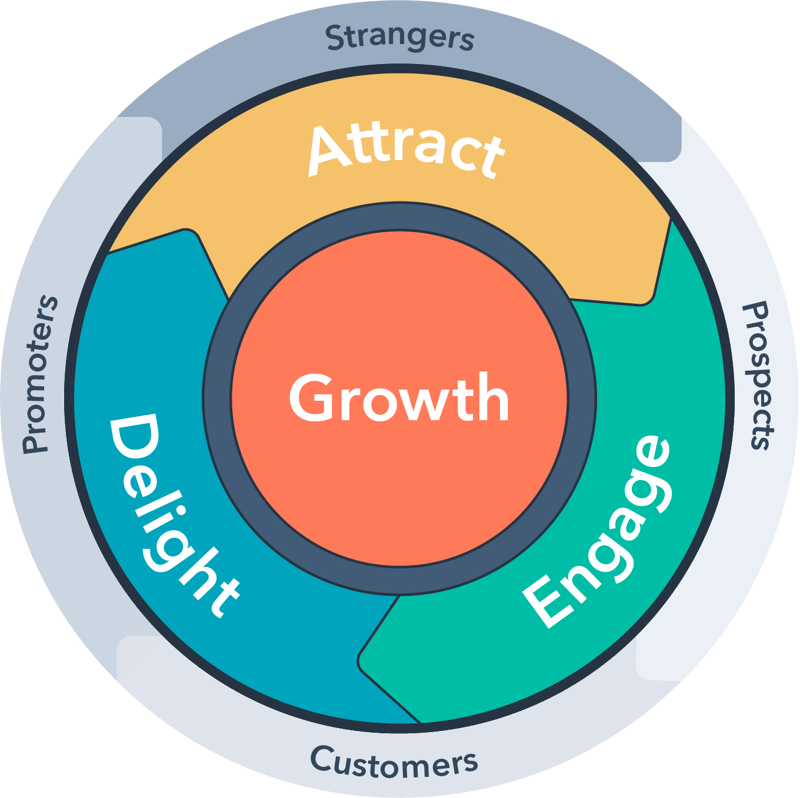 What is the Flywheel?