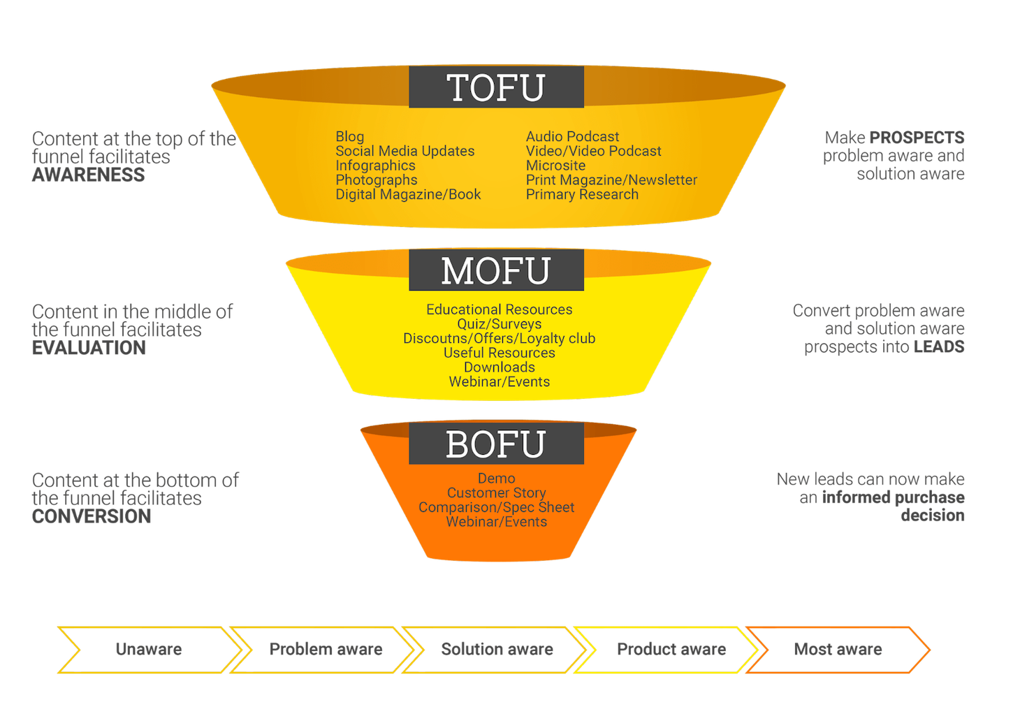 Content marketing funnel graphic, what is a marketing funnel concept. 