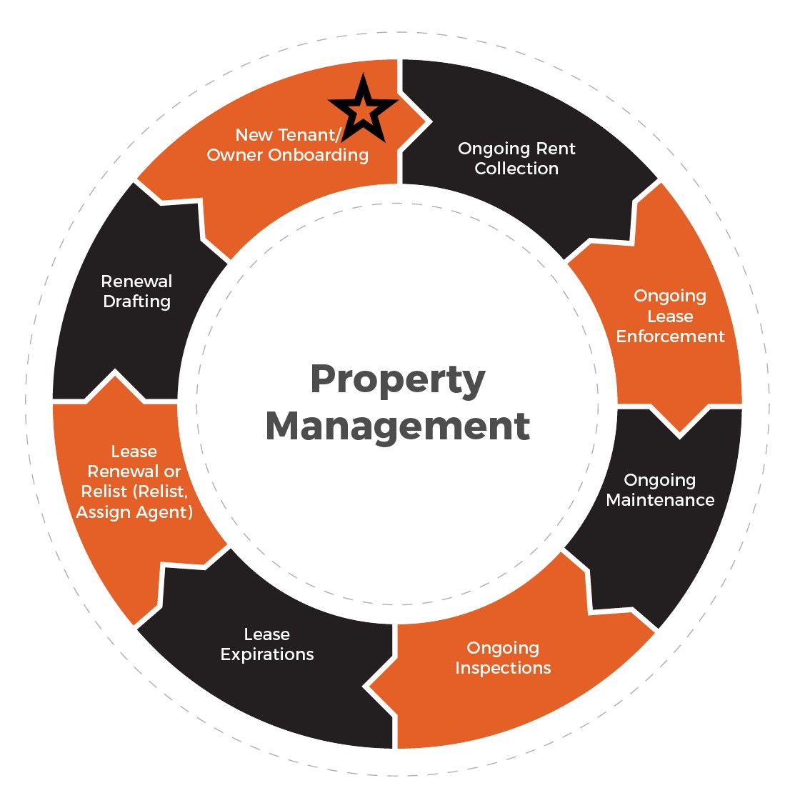 The Ongoing Property Management Phase